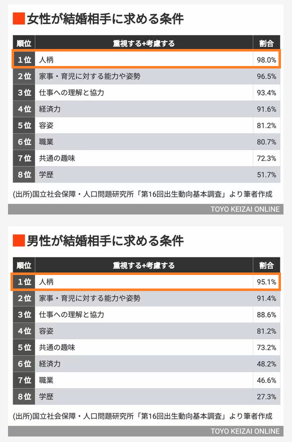 女性・男性が結婚相手に求める条件ランキング。男女ともに1位が「人柄」であることを示すグラフ - はなまるプロ